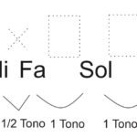 Notas musicales en la guitarra