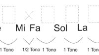 Notas musicales en la guitarra flamenca